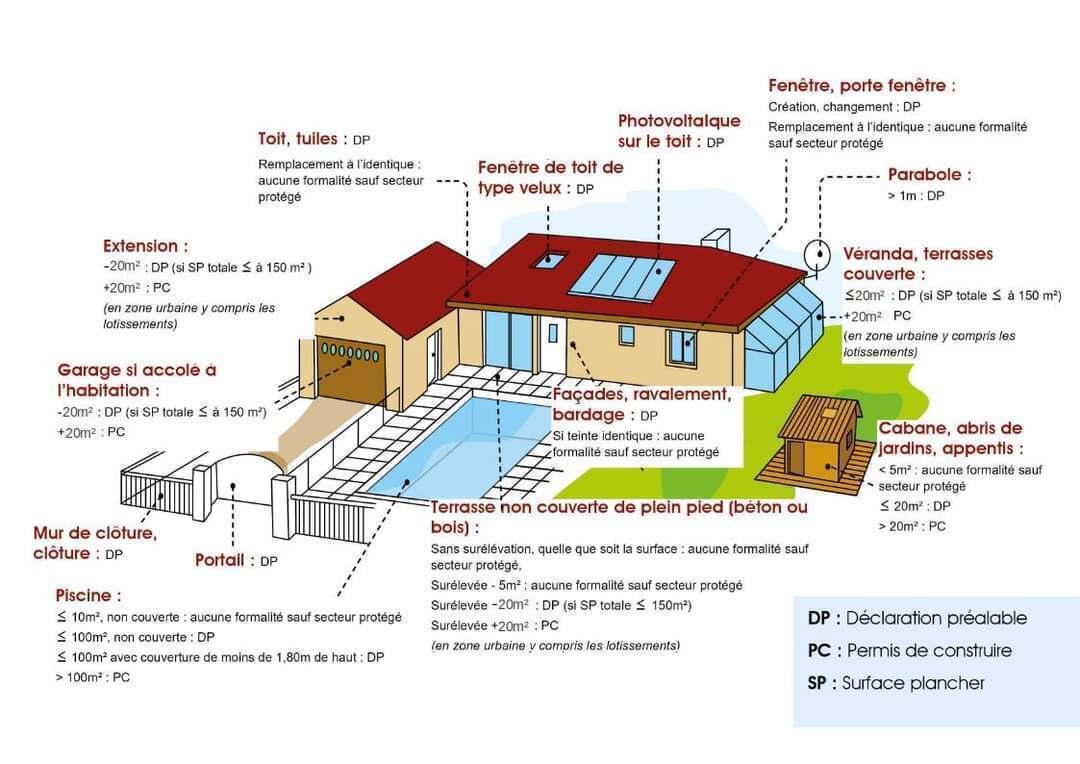 Quelle autorisation pour quels travaux